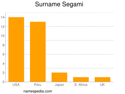 Familiennamen Segami