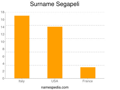 nom Segapeli