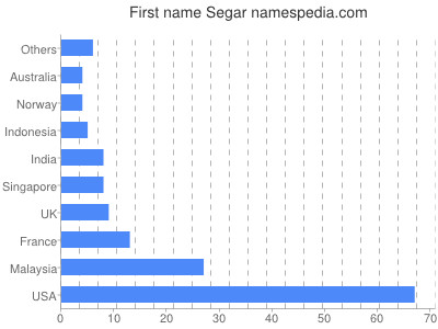 Vornamen Segar
