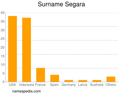 Familiennamen Segara