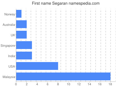 Vornamen Segaran