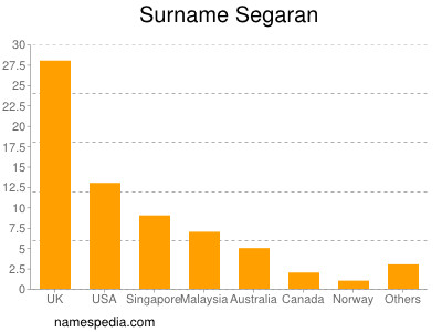 nom Segaran