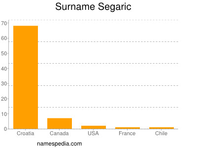 Familiennamen Segaric