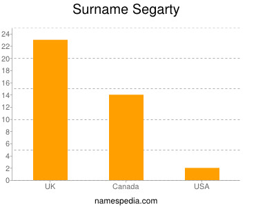 Familiennamen Segarty