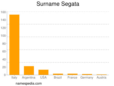 Familiennamen Segata