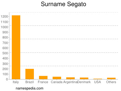 Familiennamen Segato