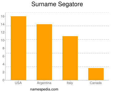 nom Segatore