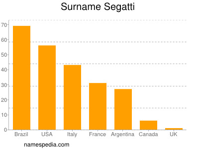 Familiennamen Segatti