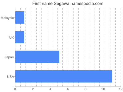 Vornamen Segawa