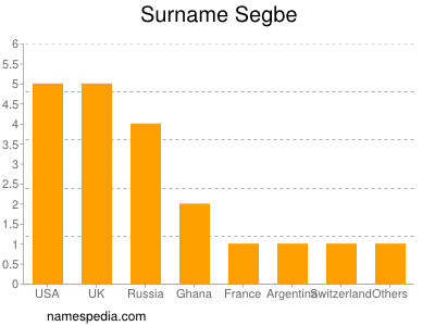Surname Segbe