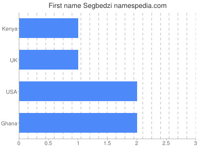 prenom Segbedzi