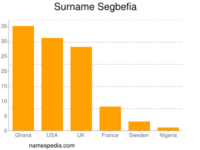 Familiennamen Segbefia