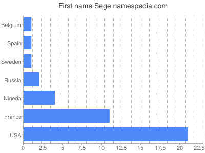 Given name Sege