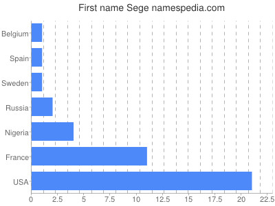 prenom Sege