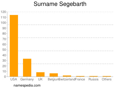 Familiennamen Segebarth