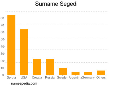 nom Segedi