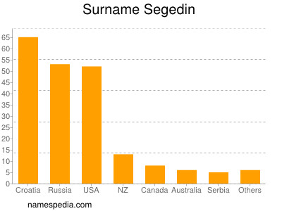 Familiennamen Segedin