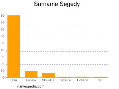 Familiennamen Segedy