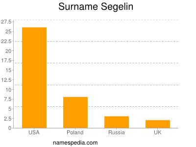 Familiennamen Segelin