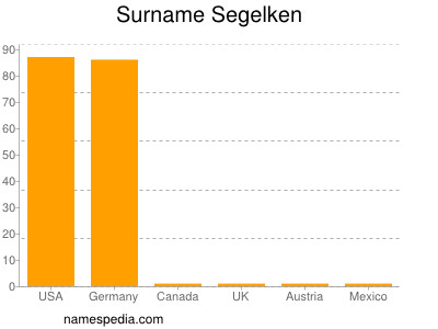 Familiennamen Segelken