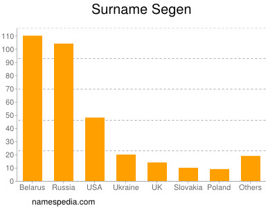 Familiennamen Segen