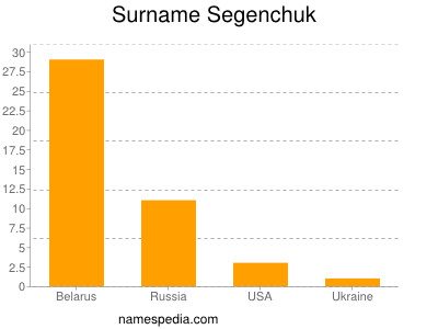 Familiennamen Segenchuk