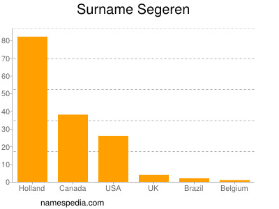 Familiennamen Segeren