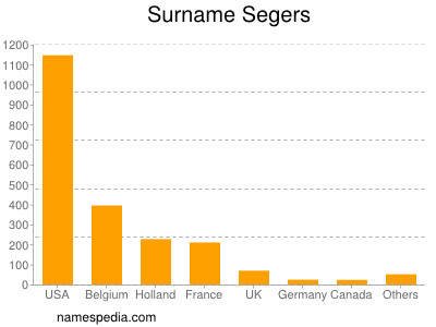 Familiennamen Segers