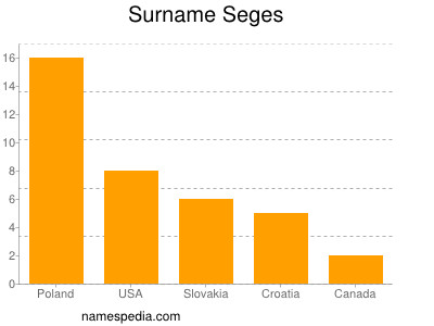 nom Seges