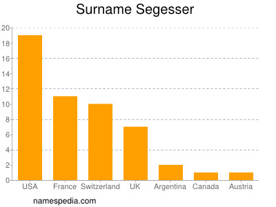 Familiennamen Segesser