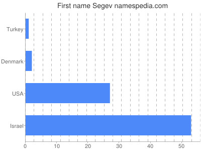 prenom Segev