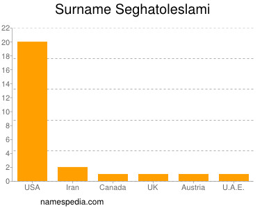 Surname Seghatoleslami