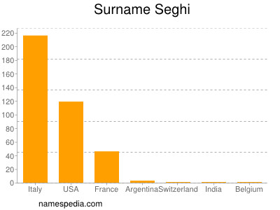 Surname Seghi