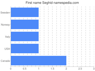 Vornamen Seghid