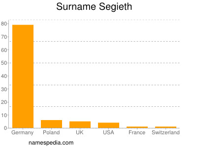 Surname Segieth