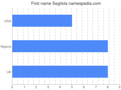 Vornamen Segilola