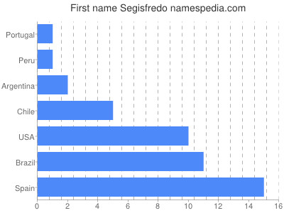 prenom Segisfredo