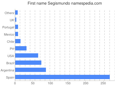 Given name Segismundo