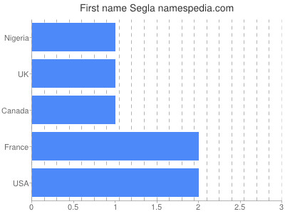 Vornamen Segla