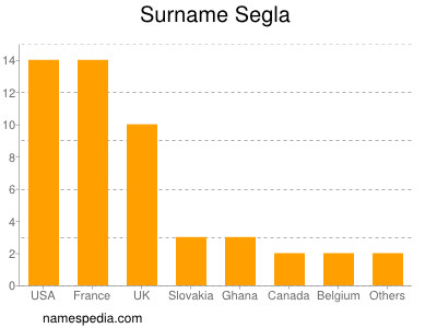 Familiennamen Segla