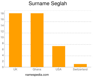 Familiennamen Seglah