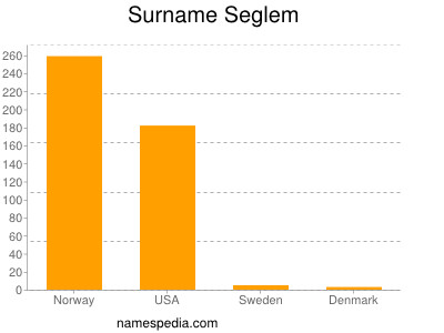 Familiennamen Seglem