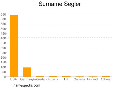 Familiennamen Segler