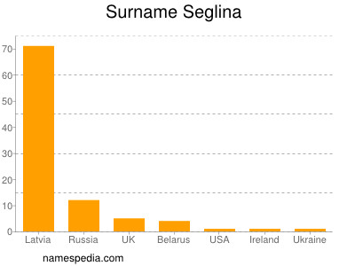 Familiennamen Seglina