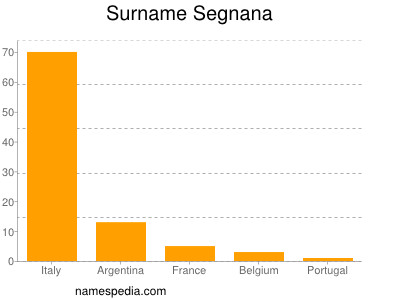 nom Segnana