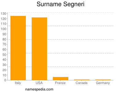 Familiennamen Segneri