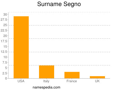 Familiennamen Segno