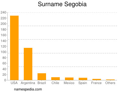 Familiennamen Segobia