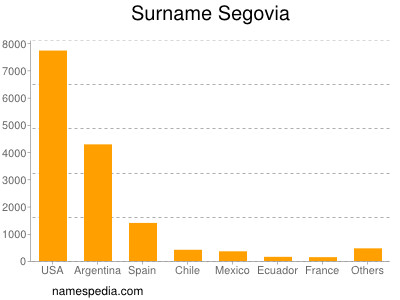 Familiennamen Segovia