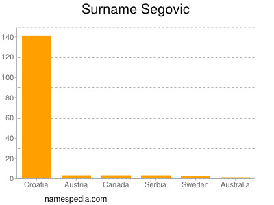 Familiennamen Segovic